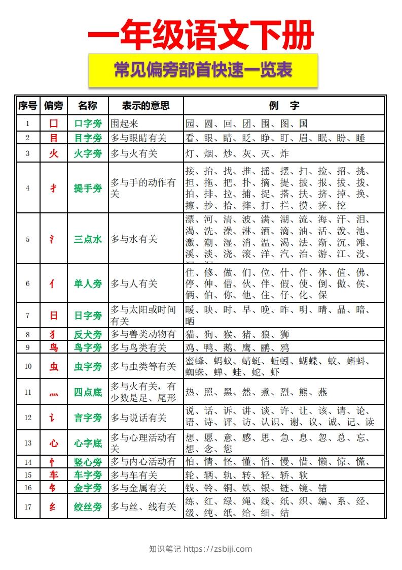 一语下资料整理-常见偏旁部首一览表-知识笔记