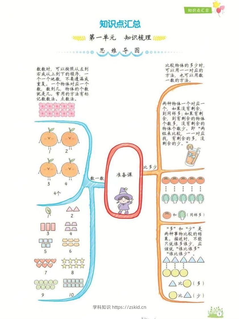 一年级上册数学1-8单元知识点汇总思维导图-知识笔记
