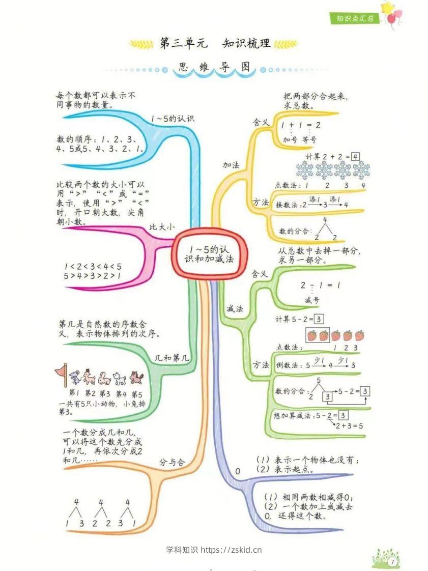 图片[3]-一年级上册数学1-8单元知识点汇总思维导图-知识笔记
