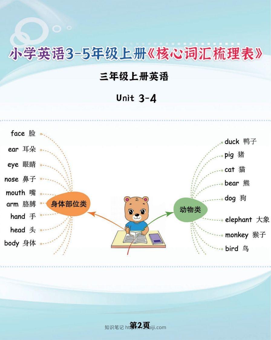 图片[2]-【新版人教PEP】三上英语《核心词汇梳理必背表》，学霸满分就靠它了-知识笔记