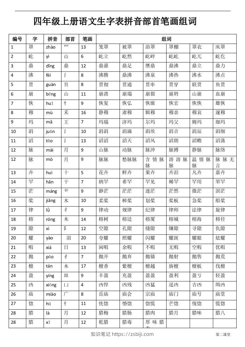四（上）语文生字：拼音部首笔画组词-知识笔记