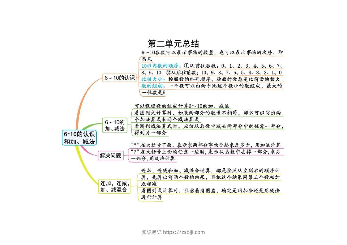 一上人教版数学【2024秋-第二单元知识总结】-知识笔记
