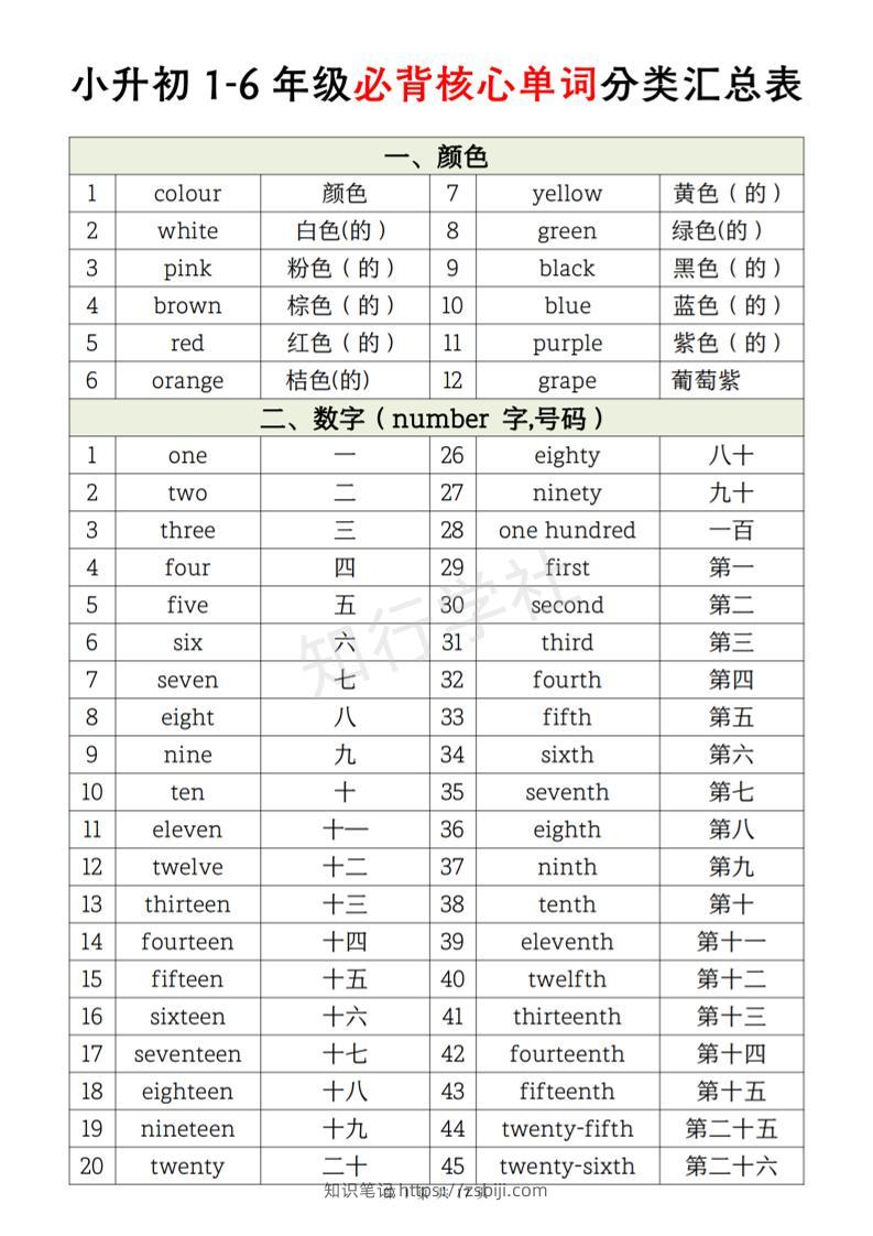 《小升初英语1-6年级必背核心单词分类汇总表》-知识笔记