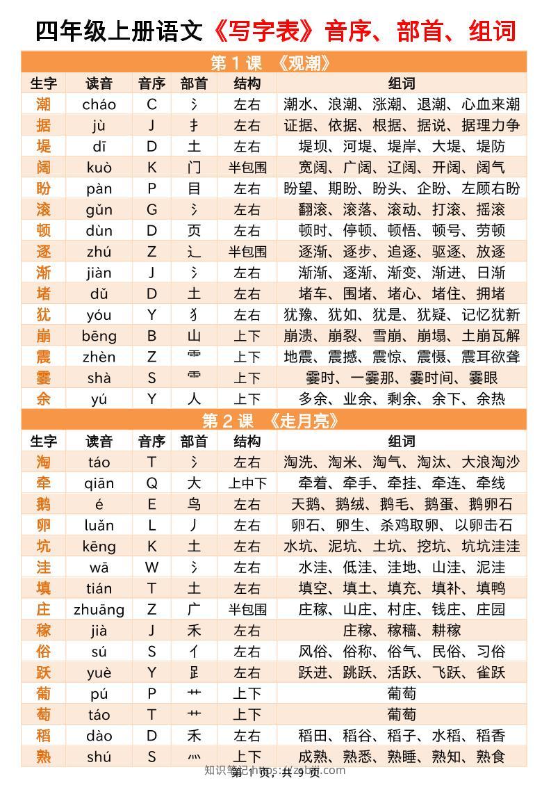 四上语文写字表音序部首组词小贴贴（9页）-知识笔记