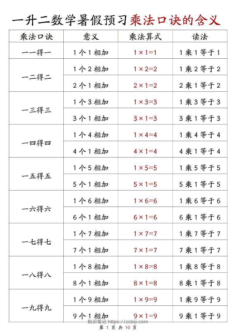 一升二数学暑假预习乘法口诀的含义10页-二上数学-知识笔记