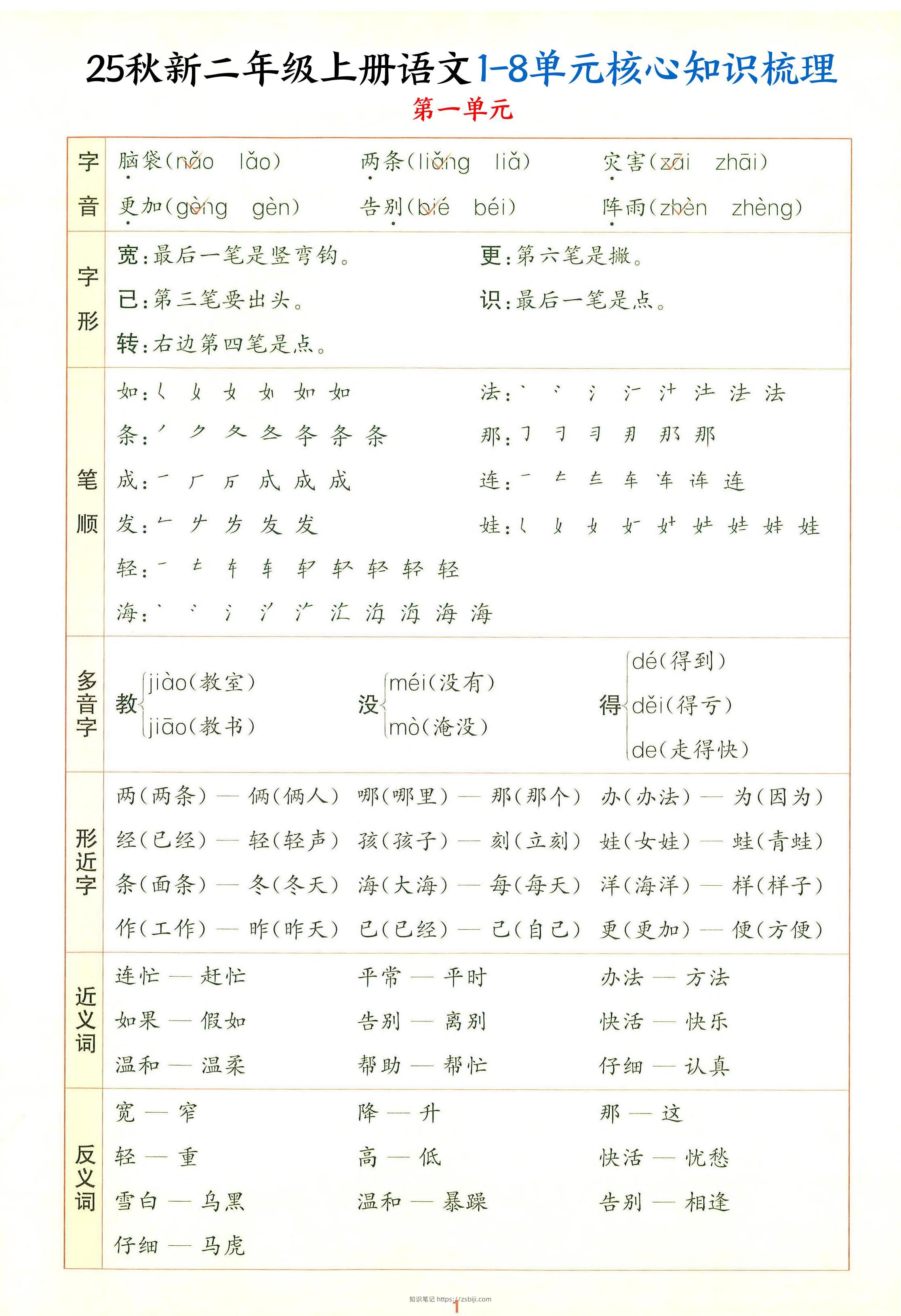 25秋新二上语文1-8单元核心知识梳理（13页）-知识笔记