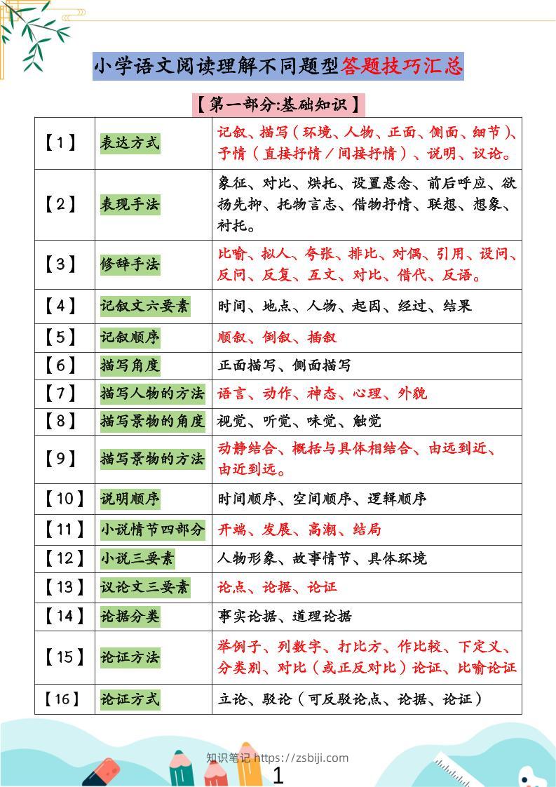 小学语文阅读理解不同题型答题技巧汇总+练习题（含答案67页）-小升初语文-知识笔记