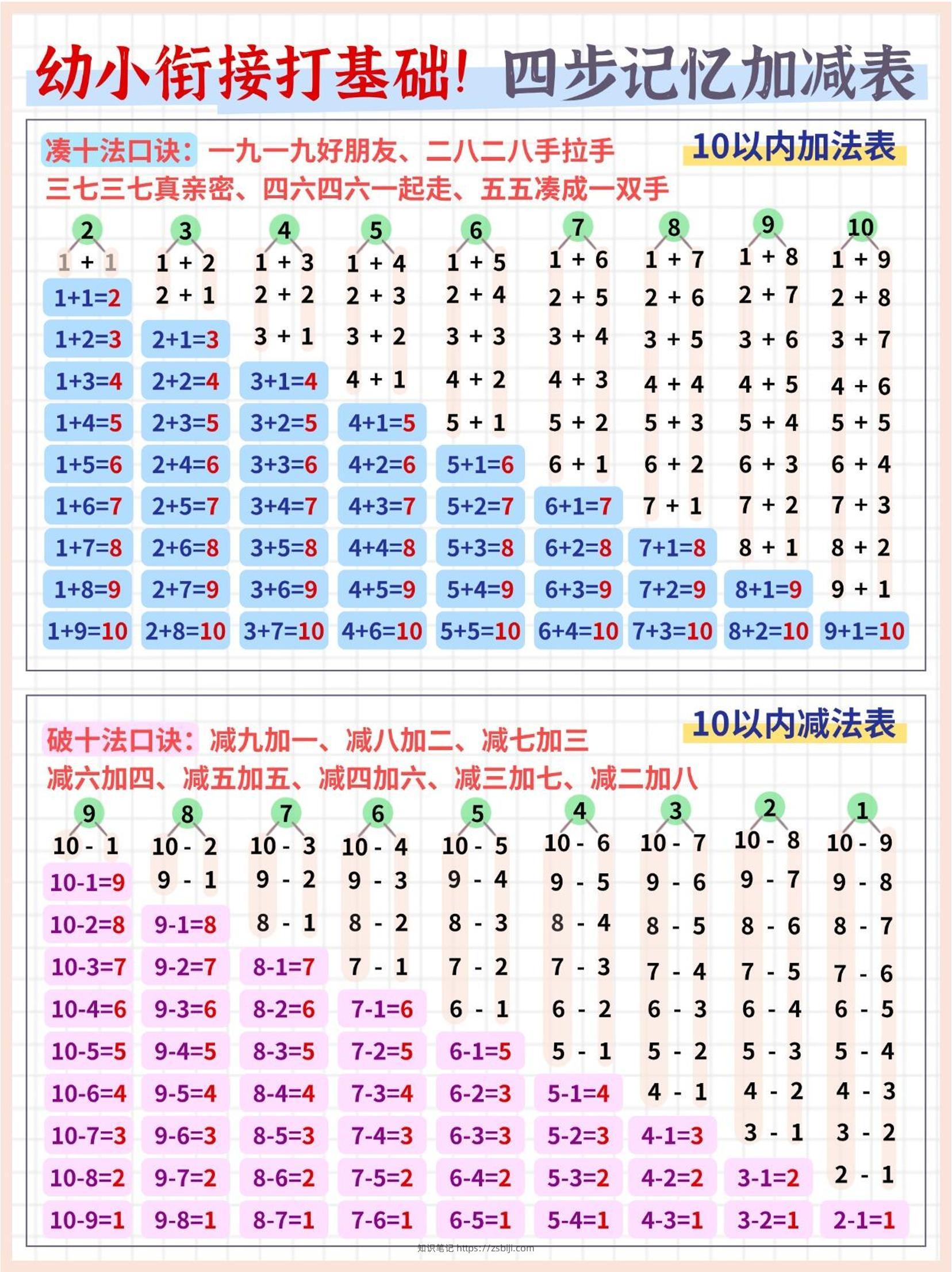 幼小衔接打基础数学四步记忆加减表（5页）-知识笔记