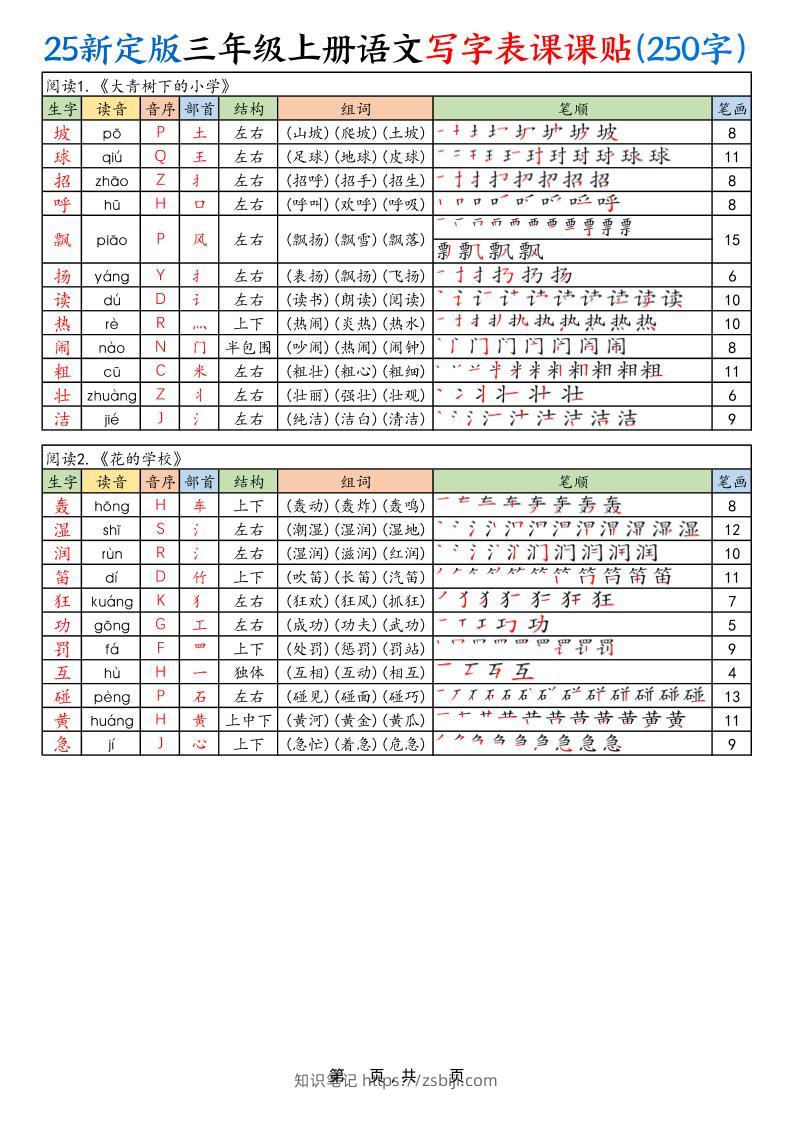 25新定版三上语文写字表课课贴（250字）10页-知识笔记