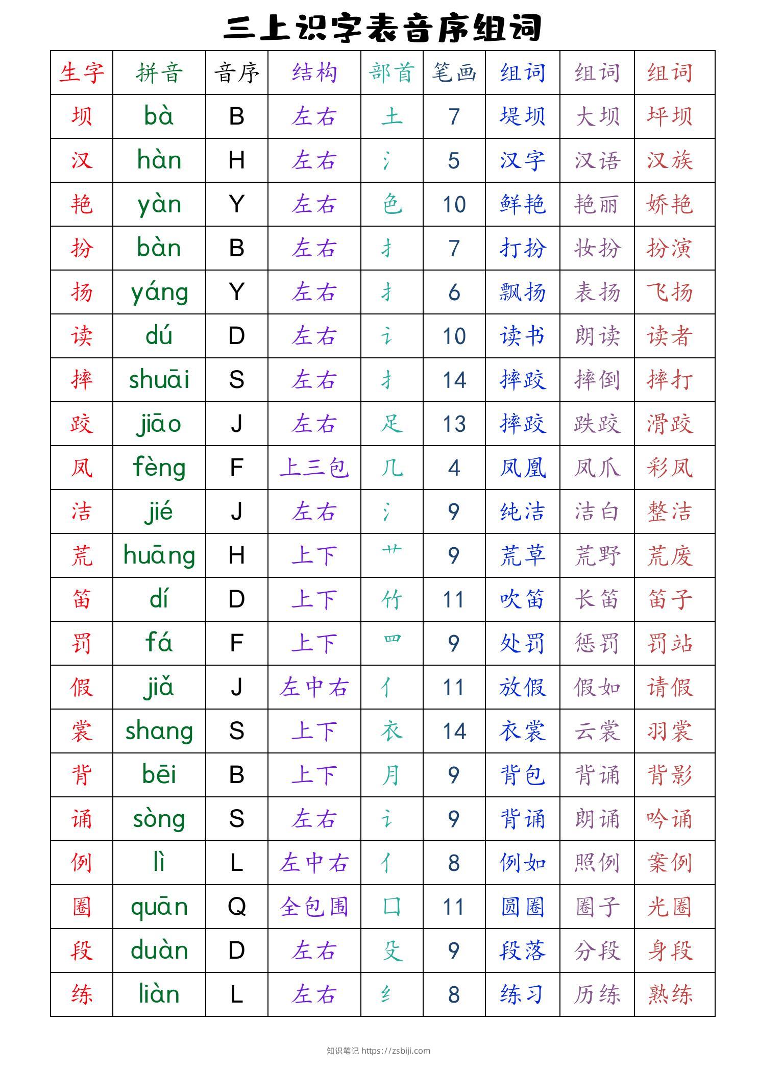 三上语文全册识字表音序组词（读背类）-知识笔记