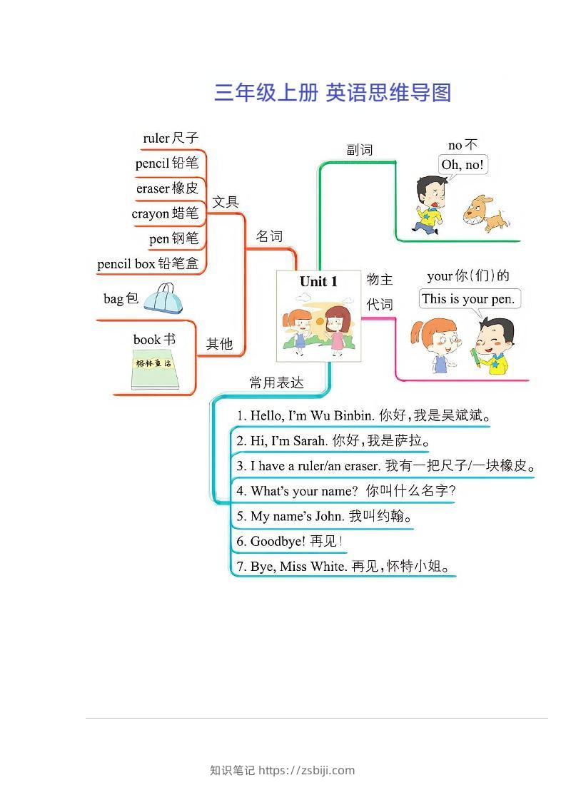 三年级上册英语思维导图-知识笔记