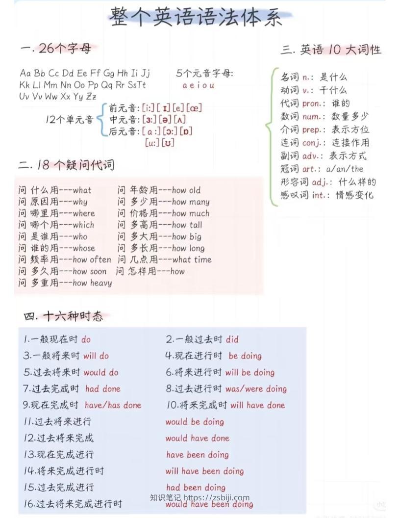 六年级下英语语法体系精简版-知识笔记