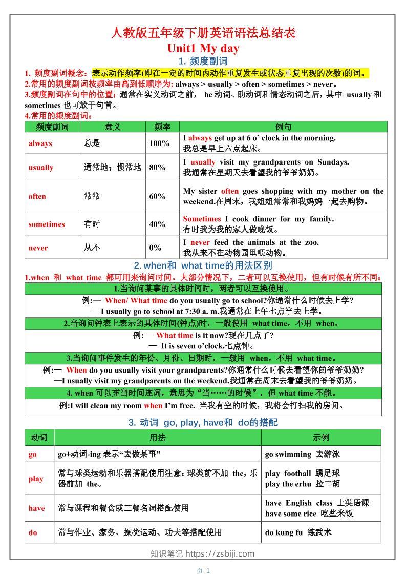 五年级下英语1-6单元语法总结表《人教版PEP》-知识笔记
